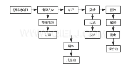 亞麻籽油生產設備 胡麻油加工成套設備(圖1) 亞麻籽油生產設備 胡麻油加工成套設備(圖1)